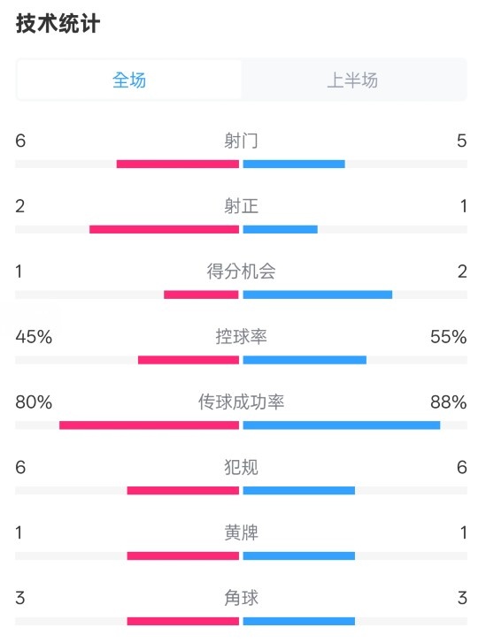 曼聯(lián)半場(chǎng)0-1富勒姆數(shù)據(jù)：射門6-5，射正2-1，控球率45%-55%