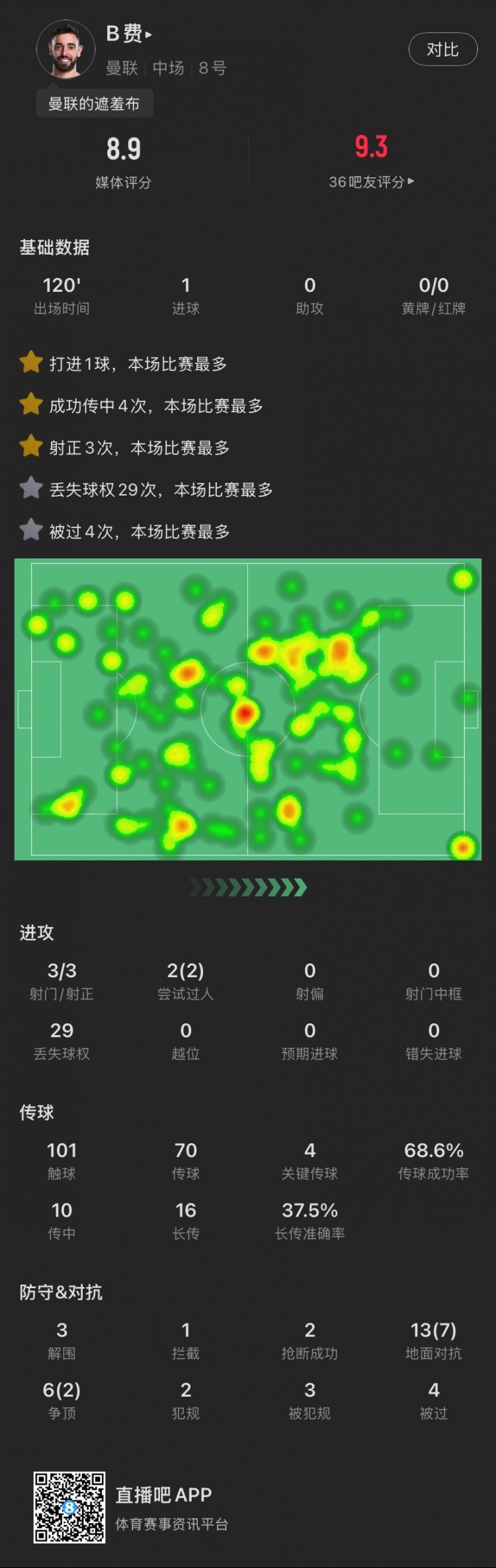 盡力局！B費本場：3射3正打進(jìn)1球，4次關(guān)鍵傳球，19次對抗成功9次