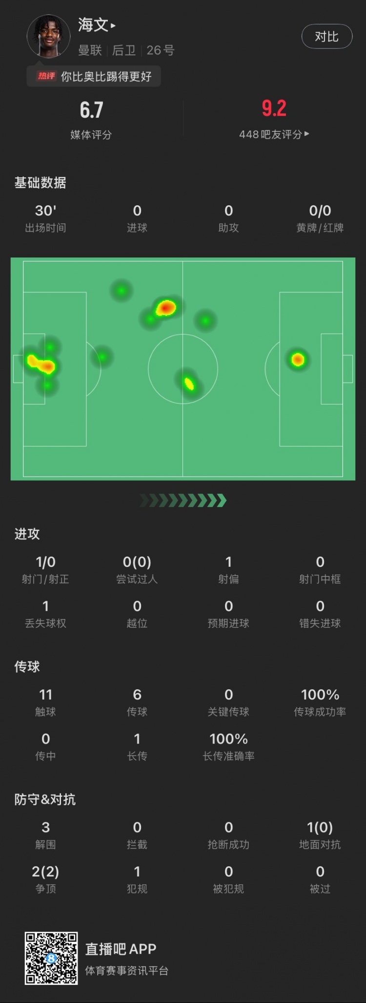 18歲海文曼聯(lián)首秀數(shù)據(jù)：出場30分鐘貢獻(xiàn)3解圍，2次爭頂全部成功