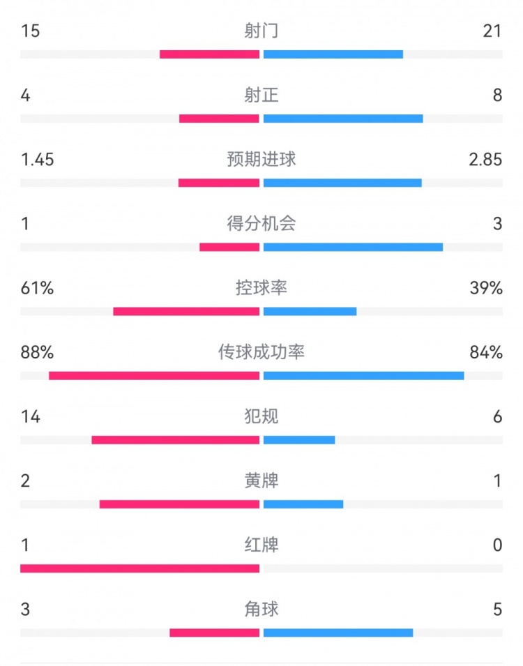 米蘭1-2拉齊奧數(shù)據(jù)：射門15-21，射正4-8，得分機(jī)會(huì)1-3，犯規(guī)14-6