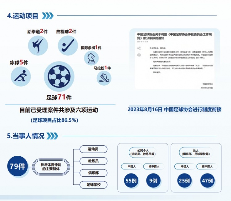 中國體育仲裁委員會公布年度報告，足球項目案件71件占比86.5%