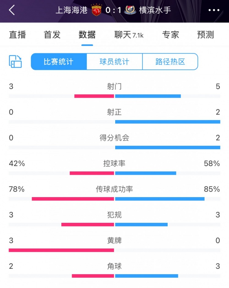 半場數據：海港全面落后橫濱 射門3比5、射正0比2