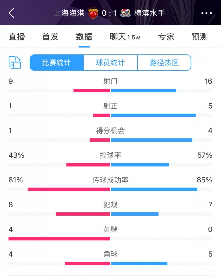 全場數(shù)據(jù)：海港全面落后橫濱，射門9比16、射正1比5、控球占4成