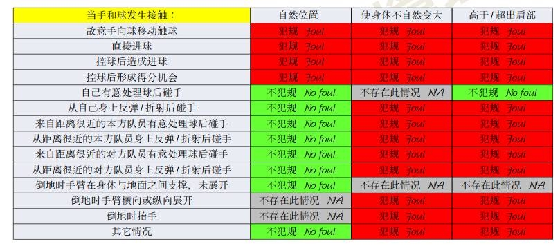 橫濱手球該不該判點(diǎn)？打到手是不爭事實(shí)，需看是否處于自然位置