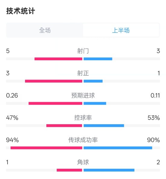 皇馬半場1-1馬競數據：射門5-3，射正3-1，控球率47%-53%