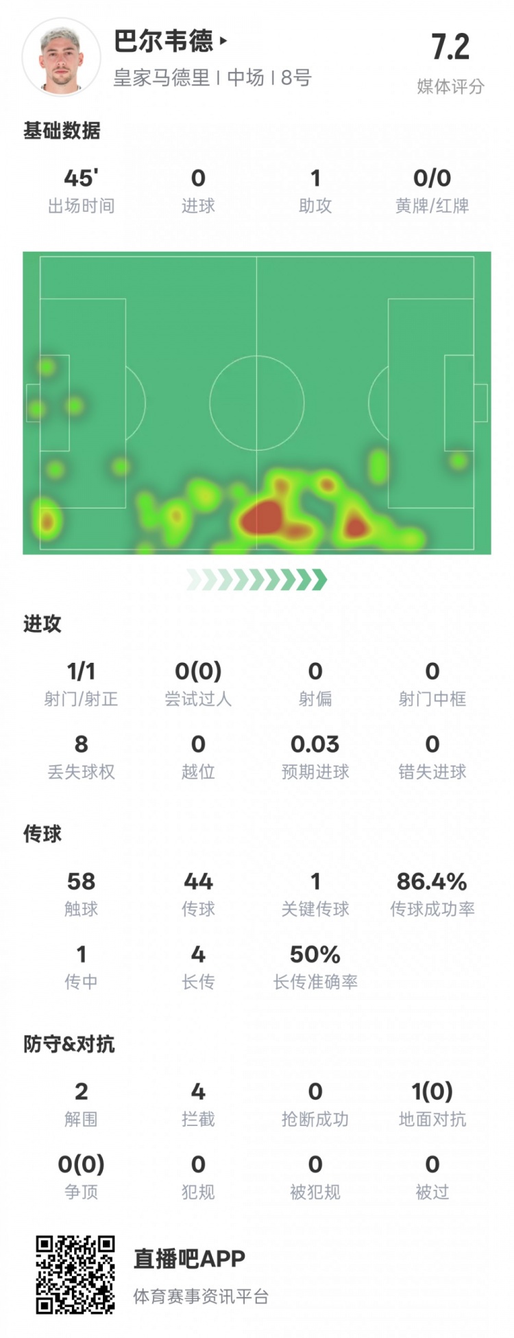 巴爾韋德半場數據：1助攻1關鍵傳球2解圍4攔截，評分7.2