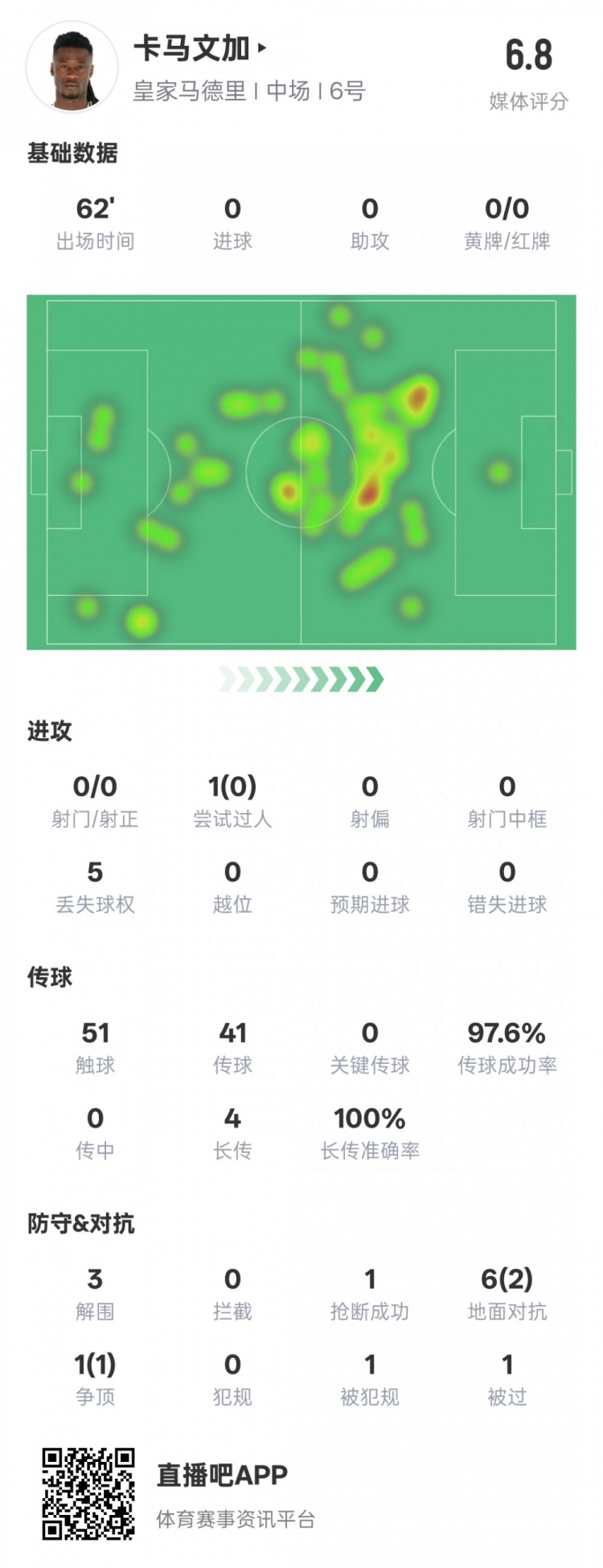 卡馬文加本場數(shù)據(jù)：傳球成功率97.6%&3解圍1搶斷，評分6.8