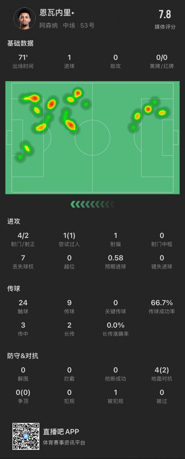 17歲恩瓦內(nèi)里本場：4射2正進1球，1次過人成功，4次對抗成功2次