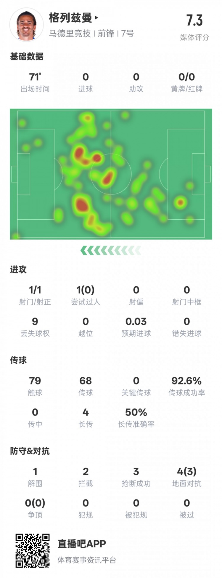 鋒衛(wèi)？格列茲曼本場數(shù)據(jù)：1解圍2攔截3搶斷，評分7.3