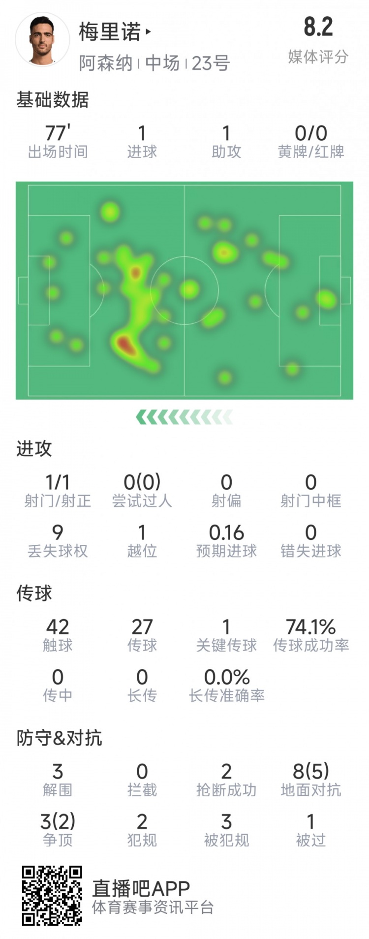 梅里諾本場數(shù)據(jù)：1球1助攻，1次射門，3解圍，2搶斷，評分8.2分