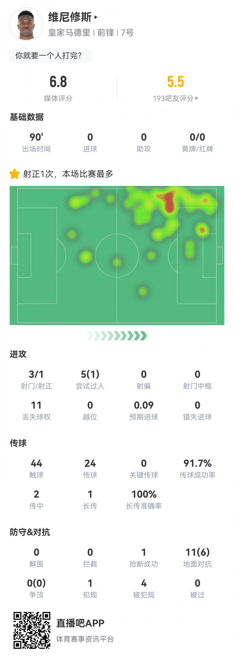 維尼修斯數(shù)據(jù)：3射1正1過人，4次被犯規(guī)，11次丟失球權(quán)，評分6.8