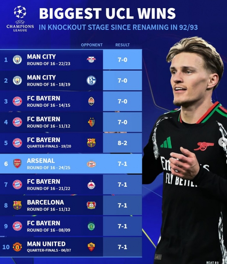改制后歐冠淘汰賽最大比分勝利榜：拜仁5次單場(chǎng)進(jìn)球7+，曼城2上榜