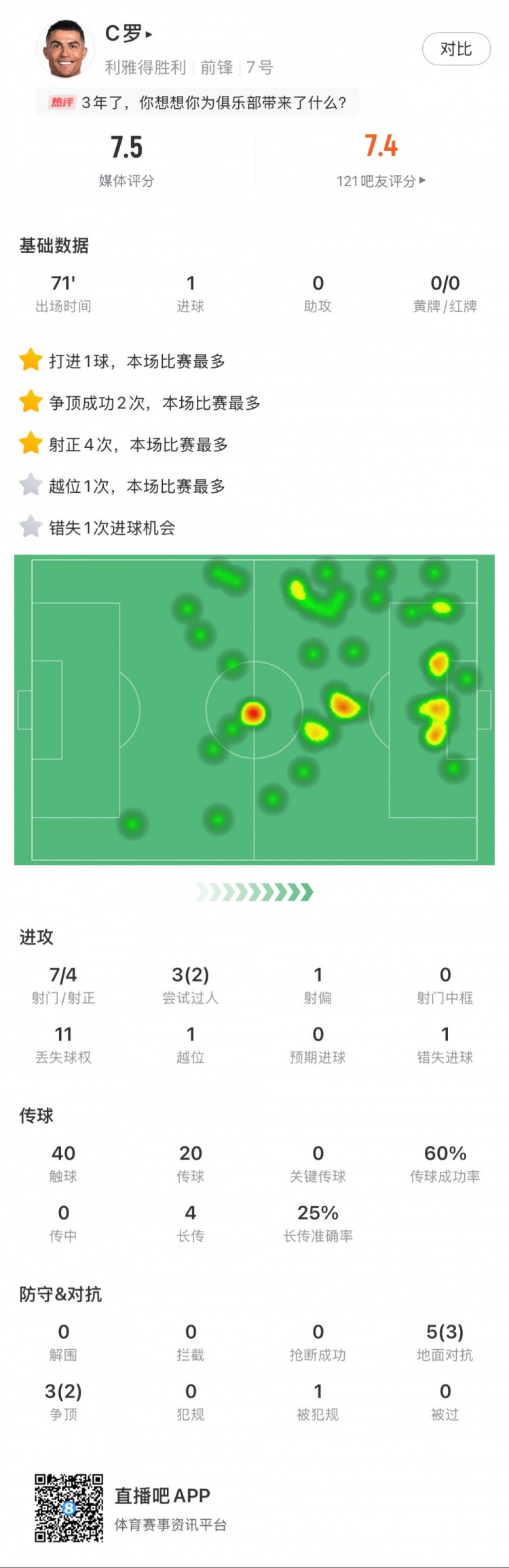C羅全場數(shù)據(jù)：打進1球，7次射門4次射正，2次成功過人