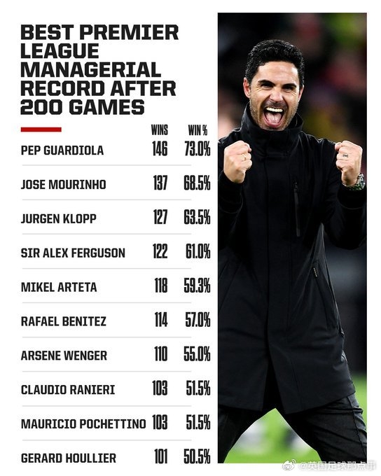 阿爾特塔英超200場勝率59.3%，僅次于瓜帥、穆帥、渣叔、弗格森
