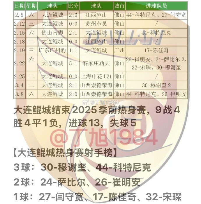 大連鯤城2025季前熱身賽：9戰(zhàn)4勝4平1負(fù) 穆謝奎、科特尼克各入3球