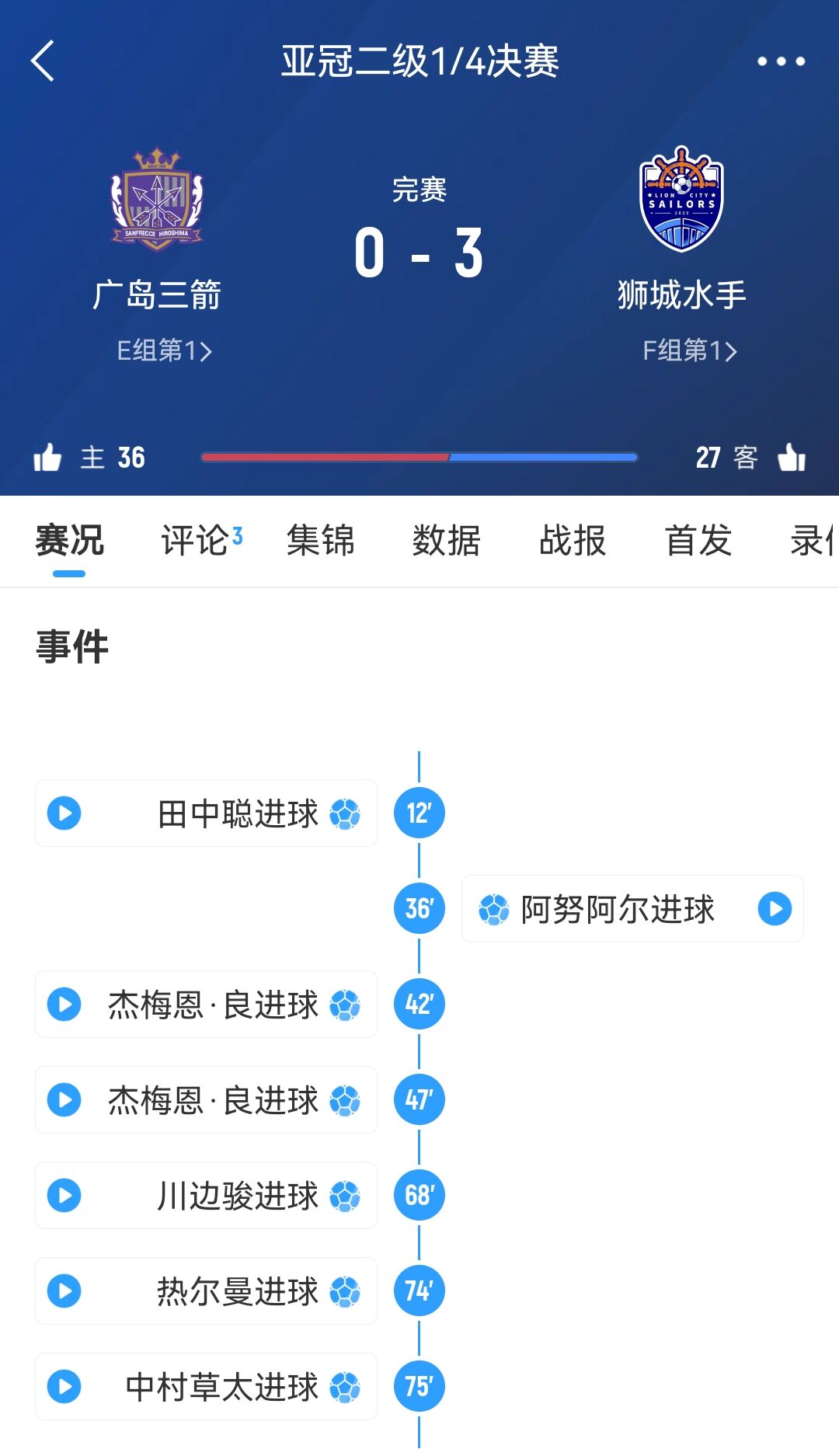 原本6-1勝！官方：廣島三箭在亞冠二違規(guī)使用禁賽球員，被判0-3負