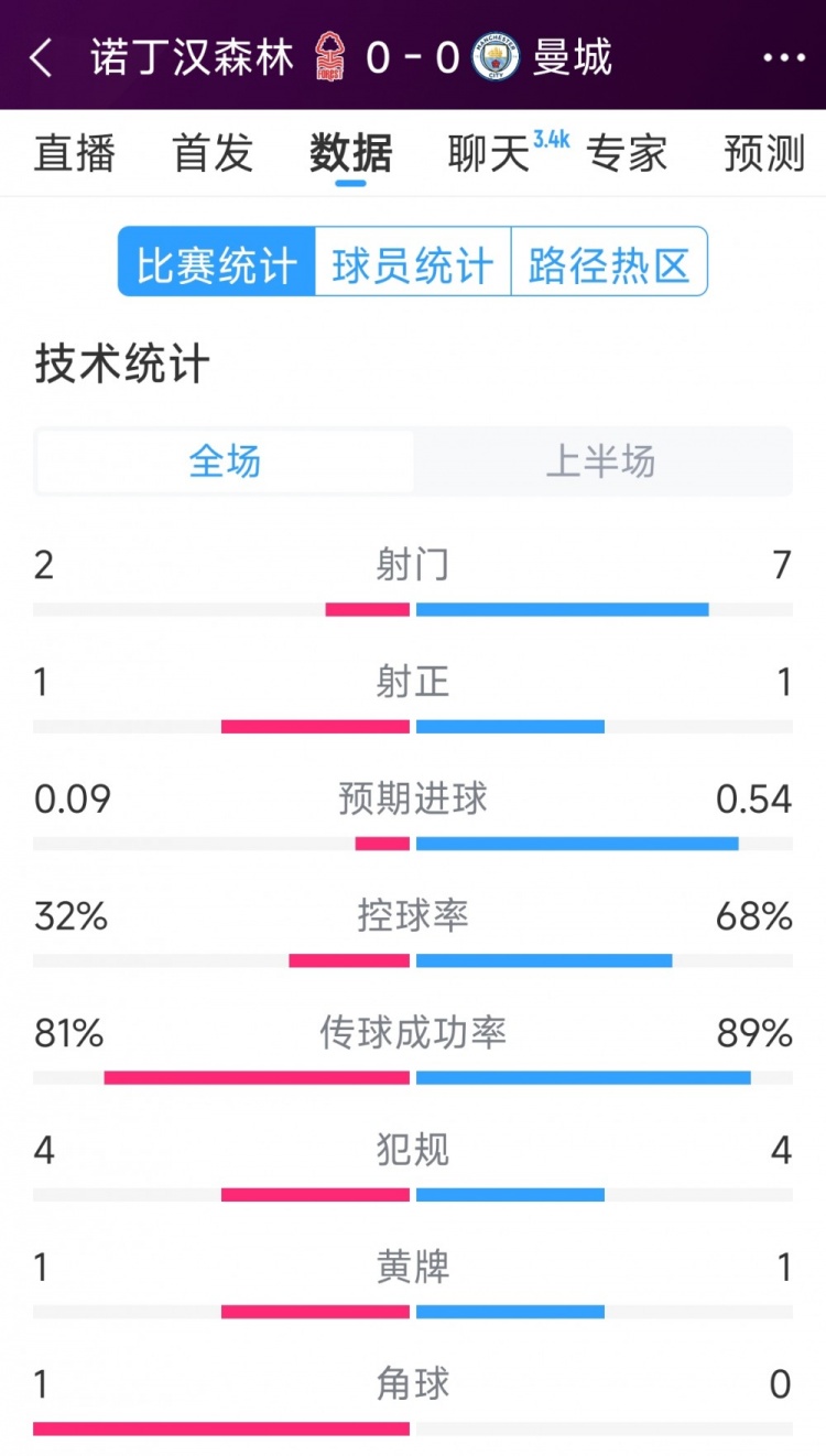 互交白卷，曼城vs諾丁漢森林半場(chǎng)數(shù)據(jù)：射門7-2，射正1-1