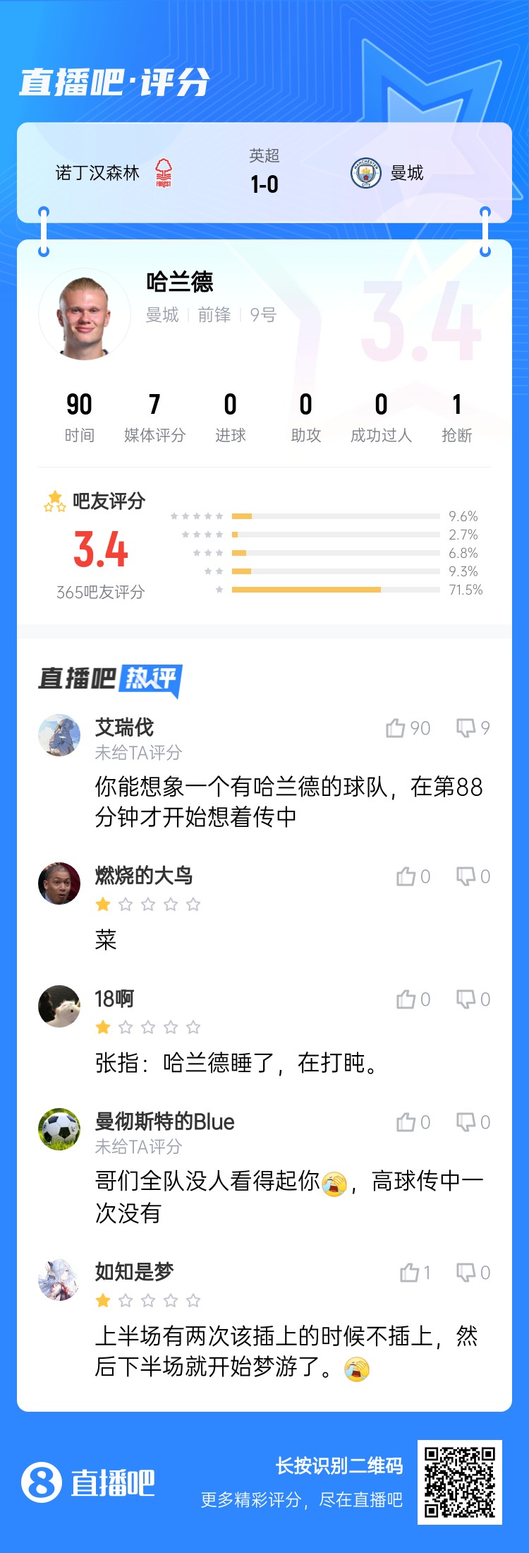 吧友給哈蘭德打3.4分：哥們?nèi)?duì)沒人看得起你，高球傳中一次沒有