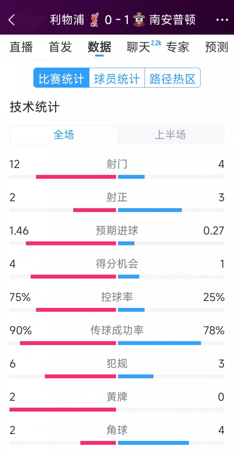 利物浦0-1南安普頓半場(chǎng)數(shù)據(jù)：射門12-4，射正2-3，得分機(jī)會(huì)4-1