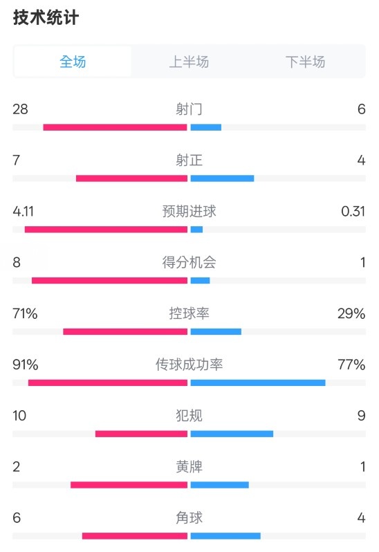 利物浦3-1南安普頓數(shù)據(jù)：射門28-6，射正7-4，控球率71%-29%