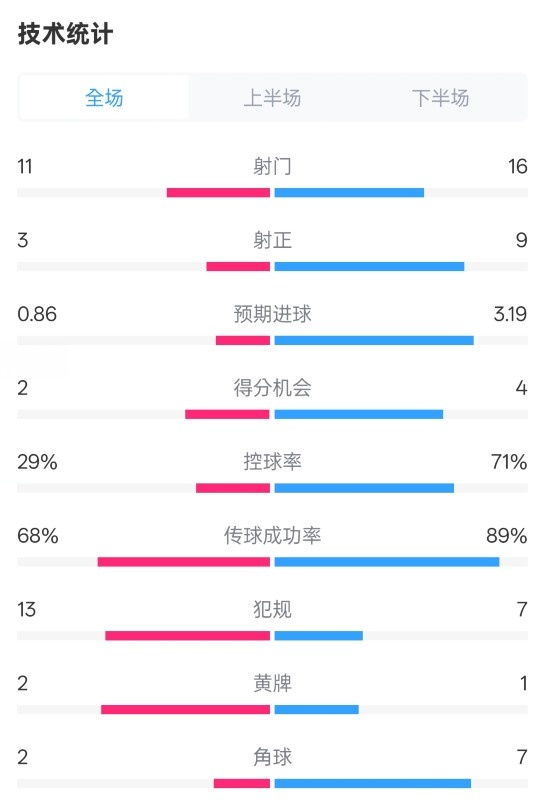 萊切2-3米蘭全場(chǎng)數(shù)據(jù)：射門(mén)11-16，射正3-9，控球率29%-71%