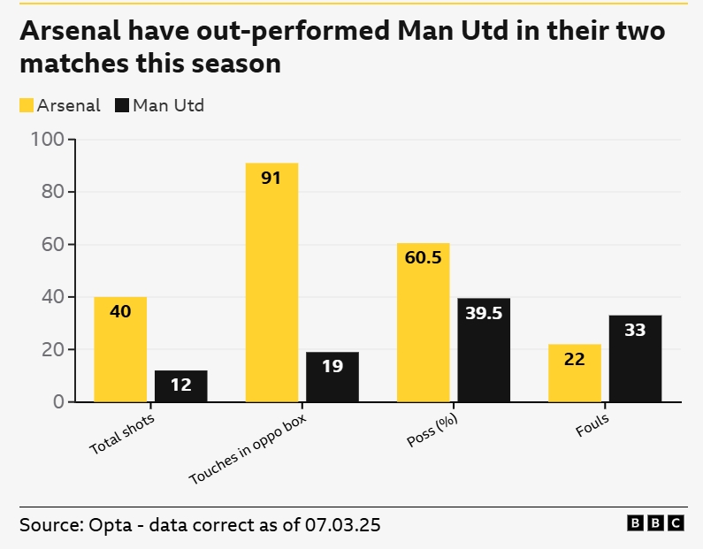 一邊倒？BBC：阿森納本賽季兩次交手曼聯(lián)，多項關(guān)鍵數(shù)據(jù)占優(yōu)