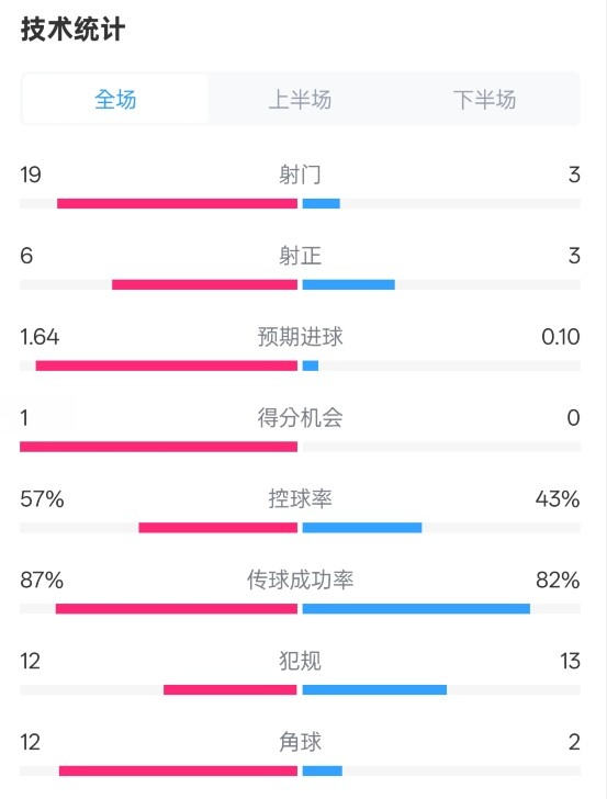 占優(yōu)！切爾西1-0藍狐數(shù)據(jù)：射門19-3，射正6-3，控球率57%-43%