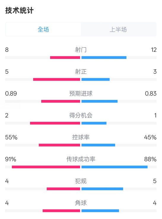 皇馬半場2-1巴列卡諾數(shù)據(jù)：射門8-12，射正5-3，控球率55%-45%