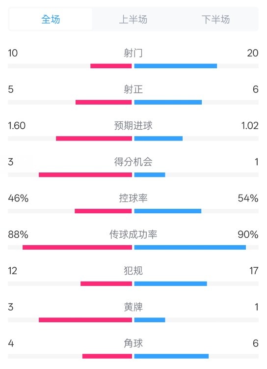 皇馬2-1巴列卡諾數(shù)據(jù)：射門10-20，射正5-6，控球率46%-54%