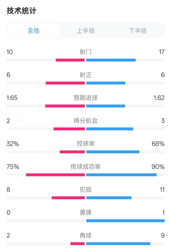 曼聯(lián)1-1阿森納全場數(shù)據(jù)：射門10-17，射正6-6，控球率32%-68%