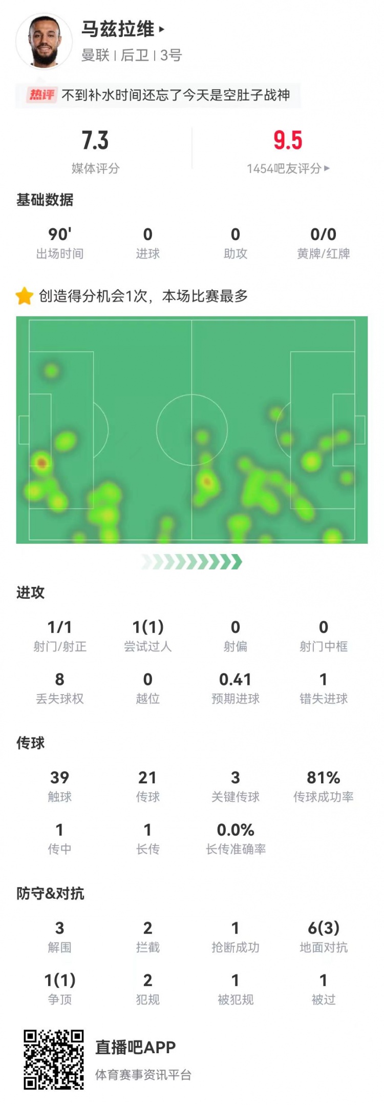 空腹戰(zhàn)神！馬茲拉維本場3關鍵傳球+1造良機 3解圍2攔截+4成功對抗