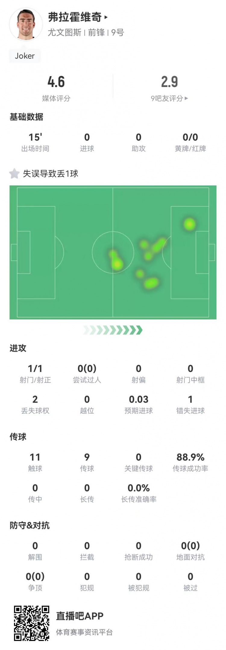 弗拉霍維奇替補15分鐘1失良機+1失誤導致丟球，4.6分全場最低