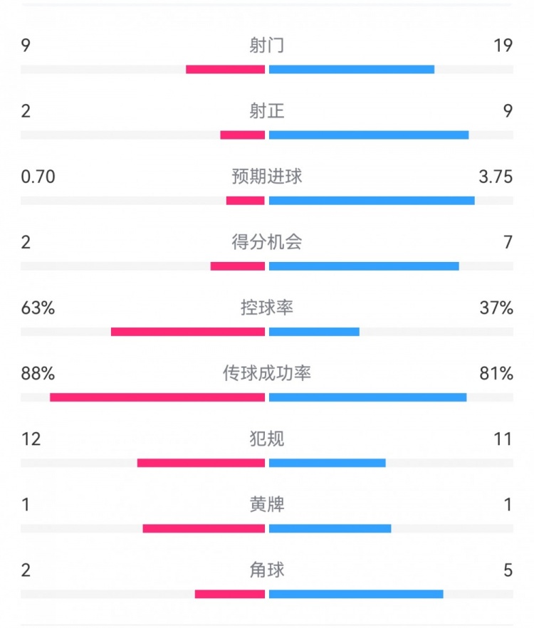 尤文0-4亞特蘭大：射門9-19，得分機會2-7，預期進球0.70-3.75