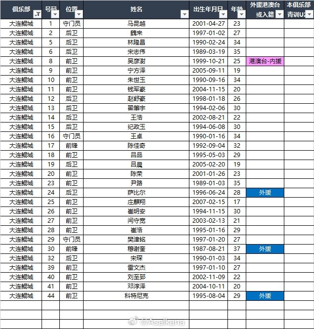 2025中甲聯(lián)賽各參賽隊球員名單（自整理，非官方） ???