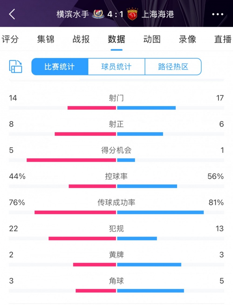 咋輸這么慘？海港17次射門6次射正，全場(chǎng)數(shù)據(jù)并不落下風(fēng)