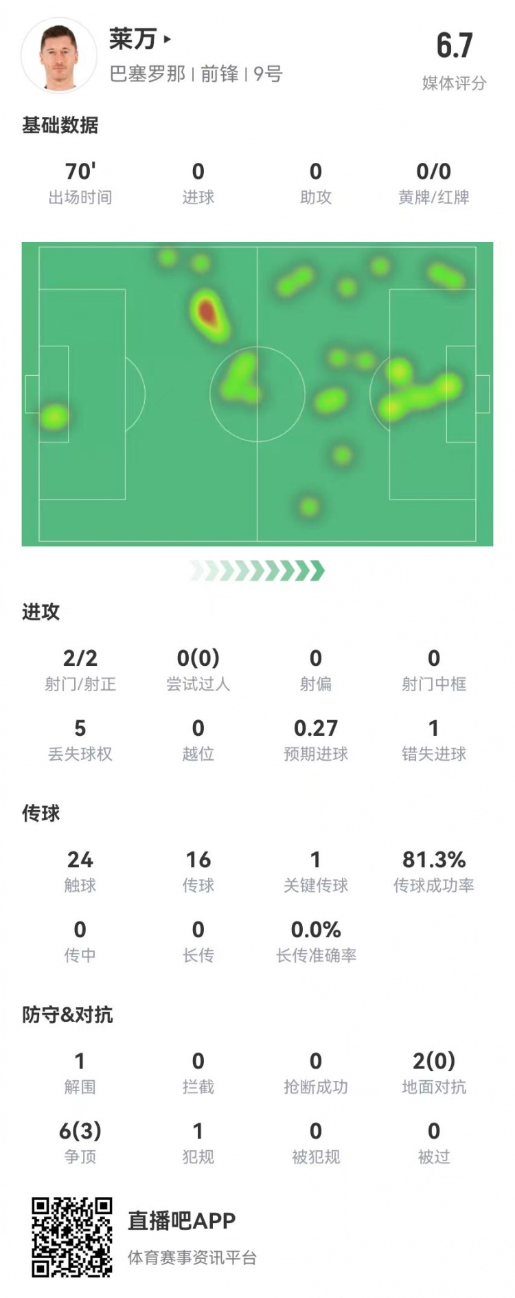 狀態(tài)不佳！萊萬本場2射2正1失良機(jī) 8對抗3成功 獲評6.7分