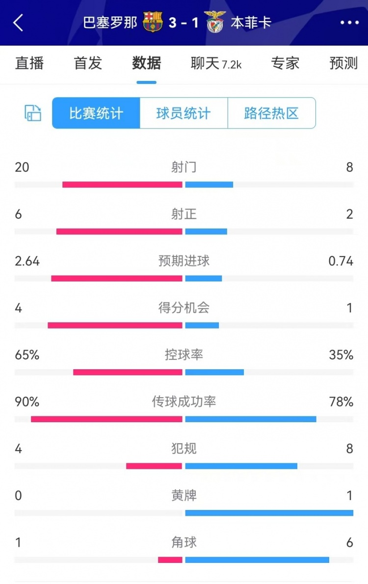 巴薩vs本菲卡數(shù)據(jù)：射門20-8、射正6-2、得分機會4-1、角球1-6