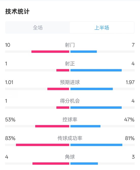 利物浦半場0-1巴黎數(shù)據(jù)：射門10-7，射正1-4，控球率53%-47%