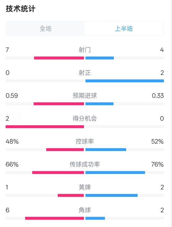 藥廠半場0-0拜仁數(shù)據(jù)：射門7-4，射正0-2，控球率48%-52%