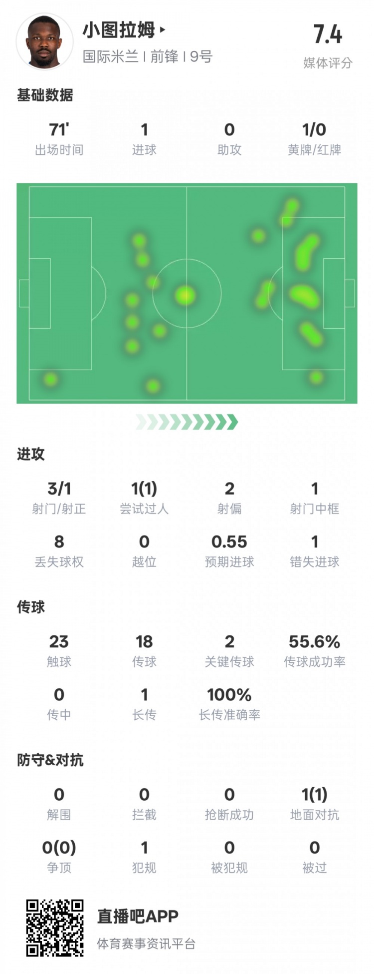 小圖拉姆本場數據：1進球2關鍵傳球1錯失進球機會，評分7.4