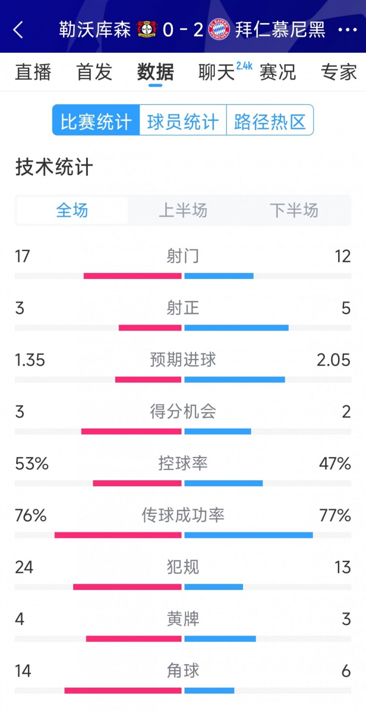 效率致勝，拜仁2-0勒沃庫森全場數據：射門12-17，射正5-3