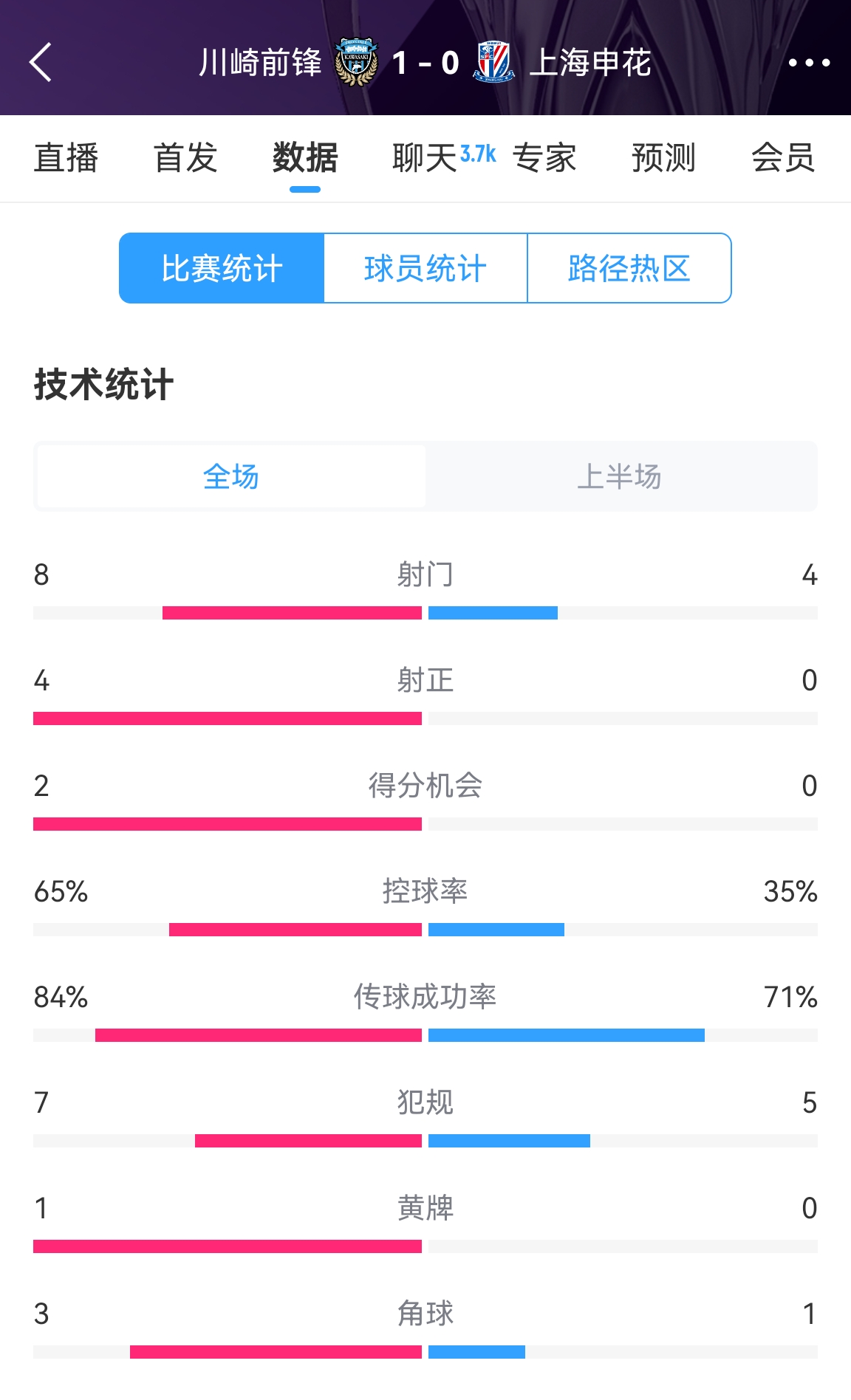 加油??！申花半場0-1川崎數(shù)據(jù)：射正0比4，控球率35%比65%