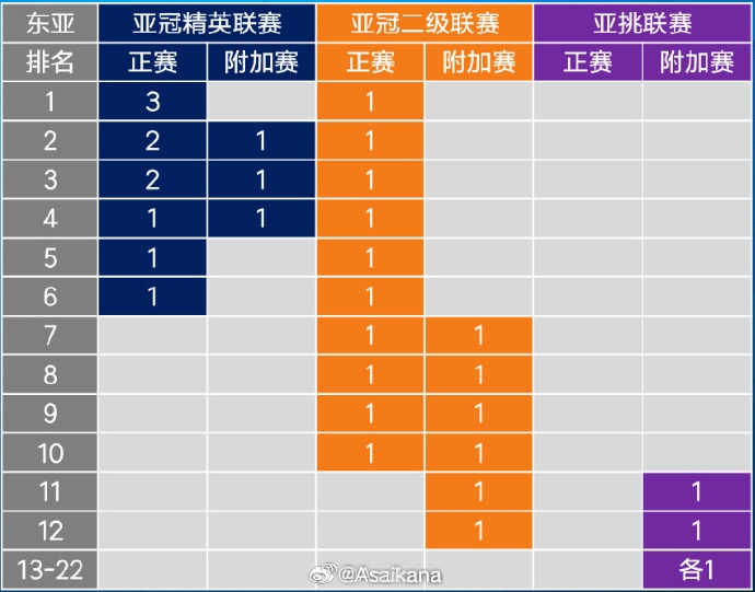 26-27賽季起，中超亞冠名額將被縮至1+1+1 即少1個亞冠精英賽名額